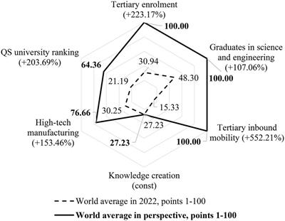 Strategic academic leadership and high-tech economic growth